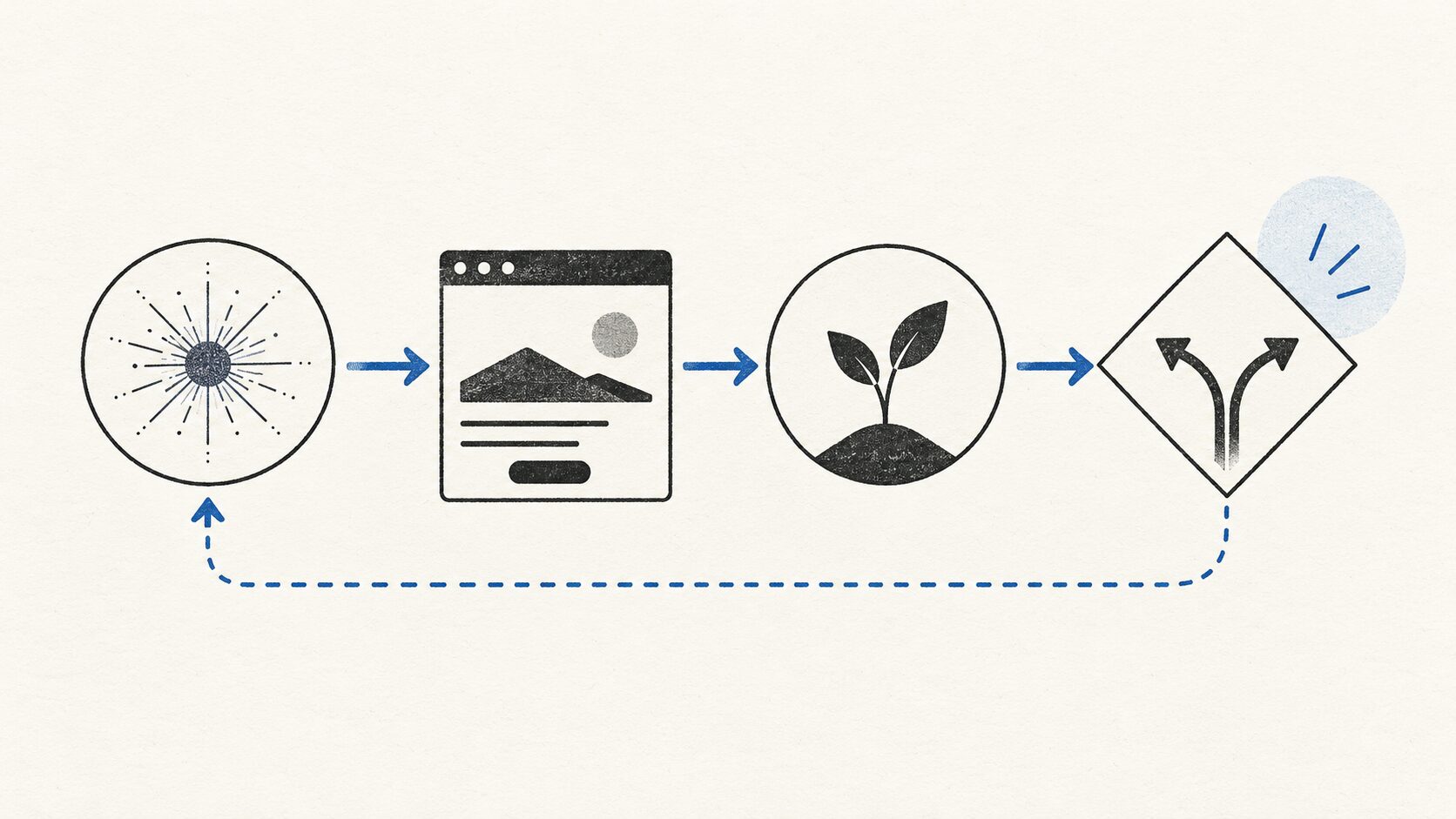 A simple path from visitor source to landing page, meaningful action, and next step.
